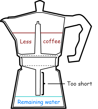 Moka Pot Problem